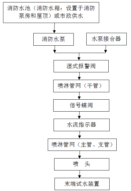 噴淋系統維保